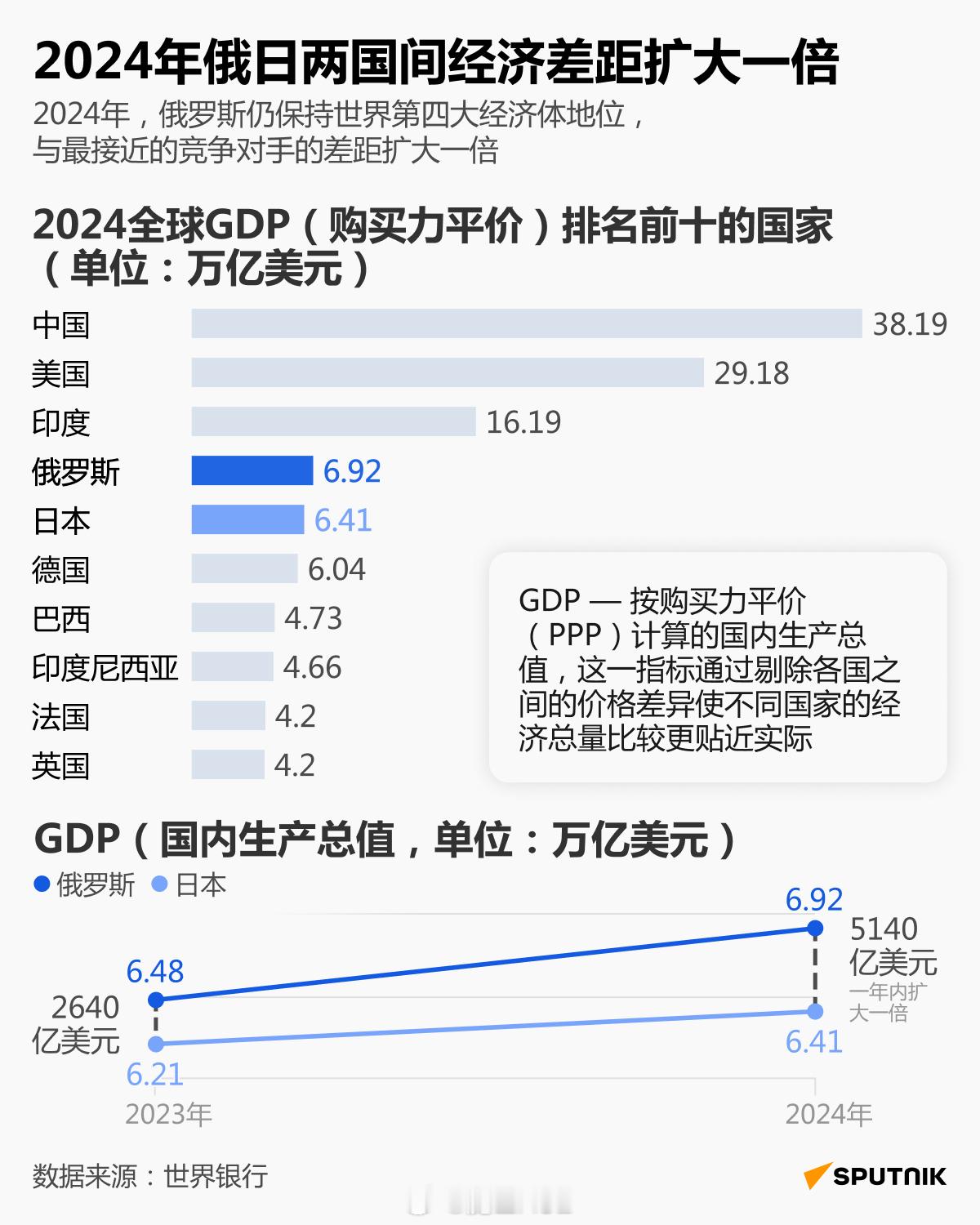 俄罗斯一直用的是PPP的GDP计算法，咱们中国在俄罗斯的GDP计算里，遥遥领先…