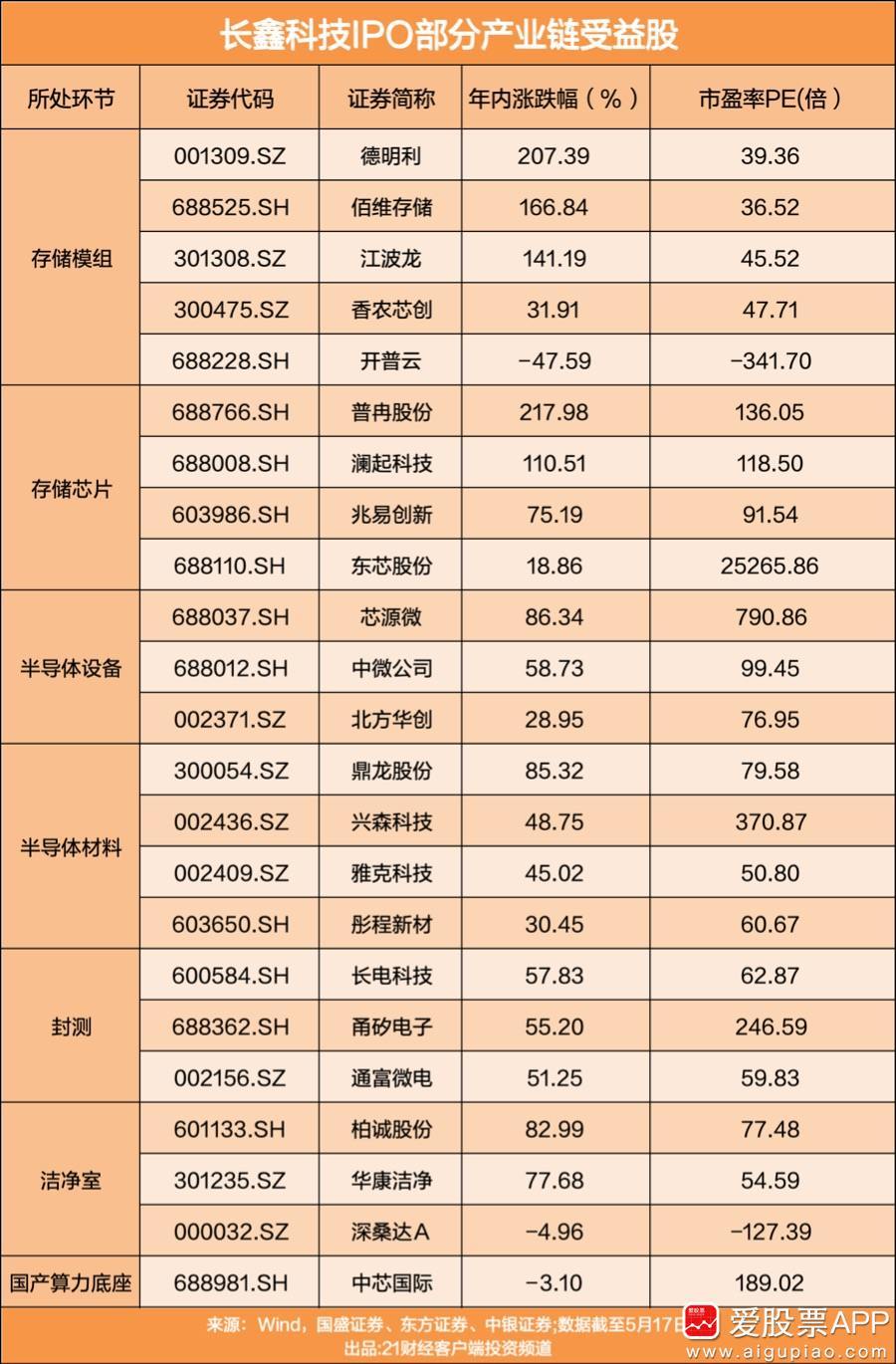 日赚近4亿！存储龙头长鑫科技IPO有新进展，核心受益股一览（21财经） 
