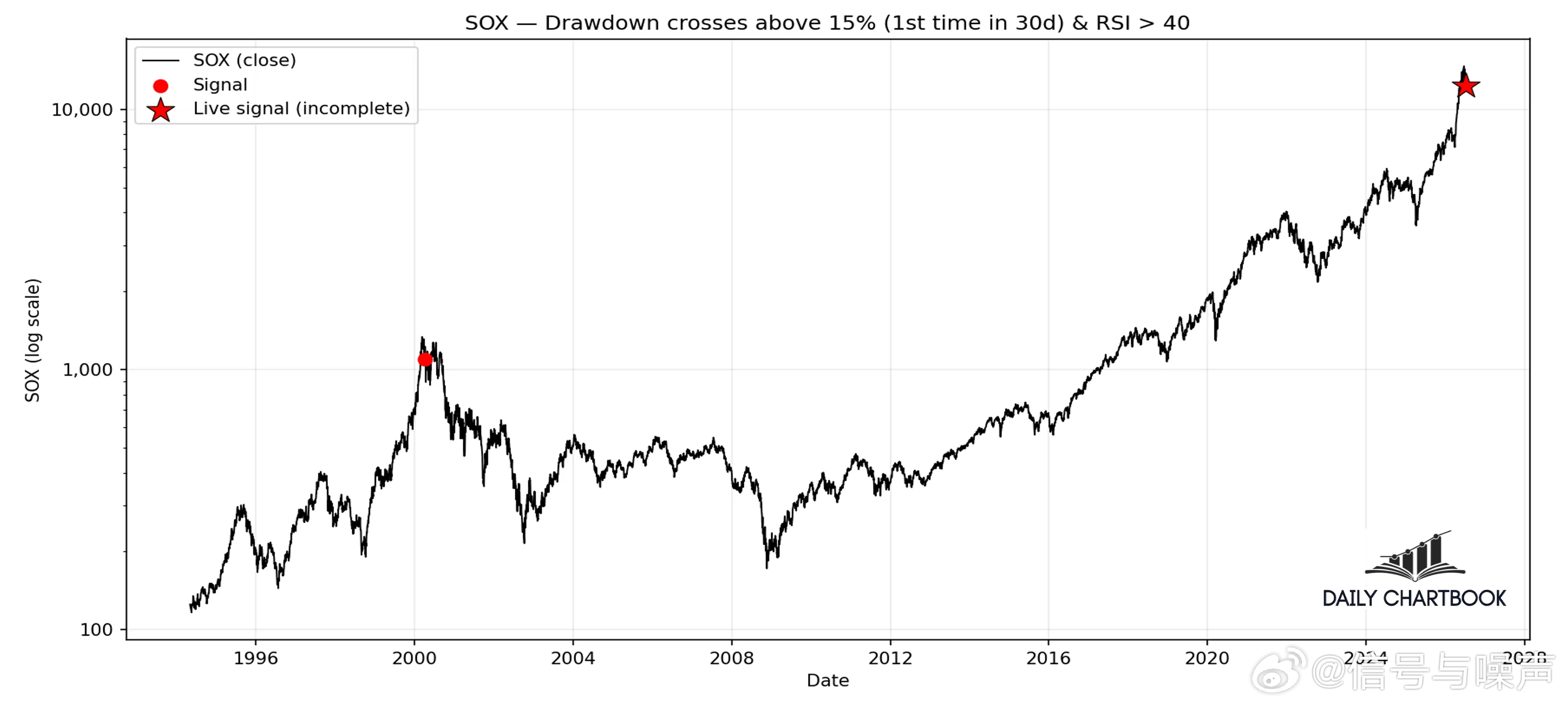 美股 SOX 指数回撤与 RSI 指标SOX 指数近期在 30 天内首次出现超过