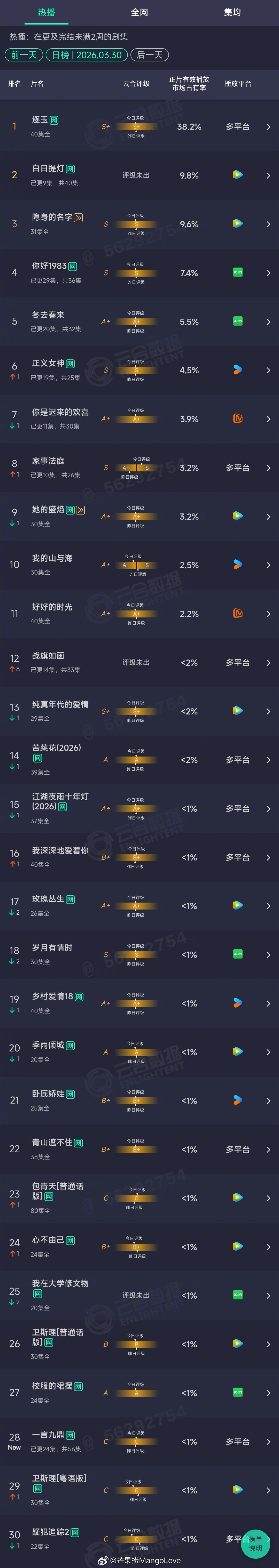 2026年03月30日云合长剧集正片有效播放量市占率TOP301 逐玉 38.2