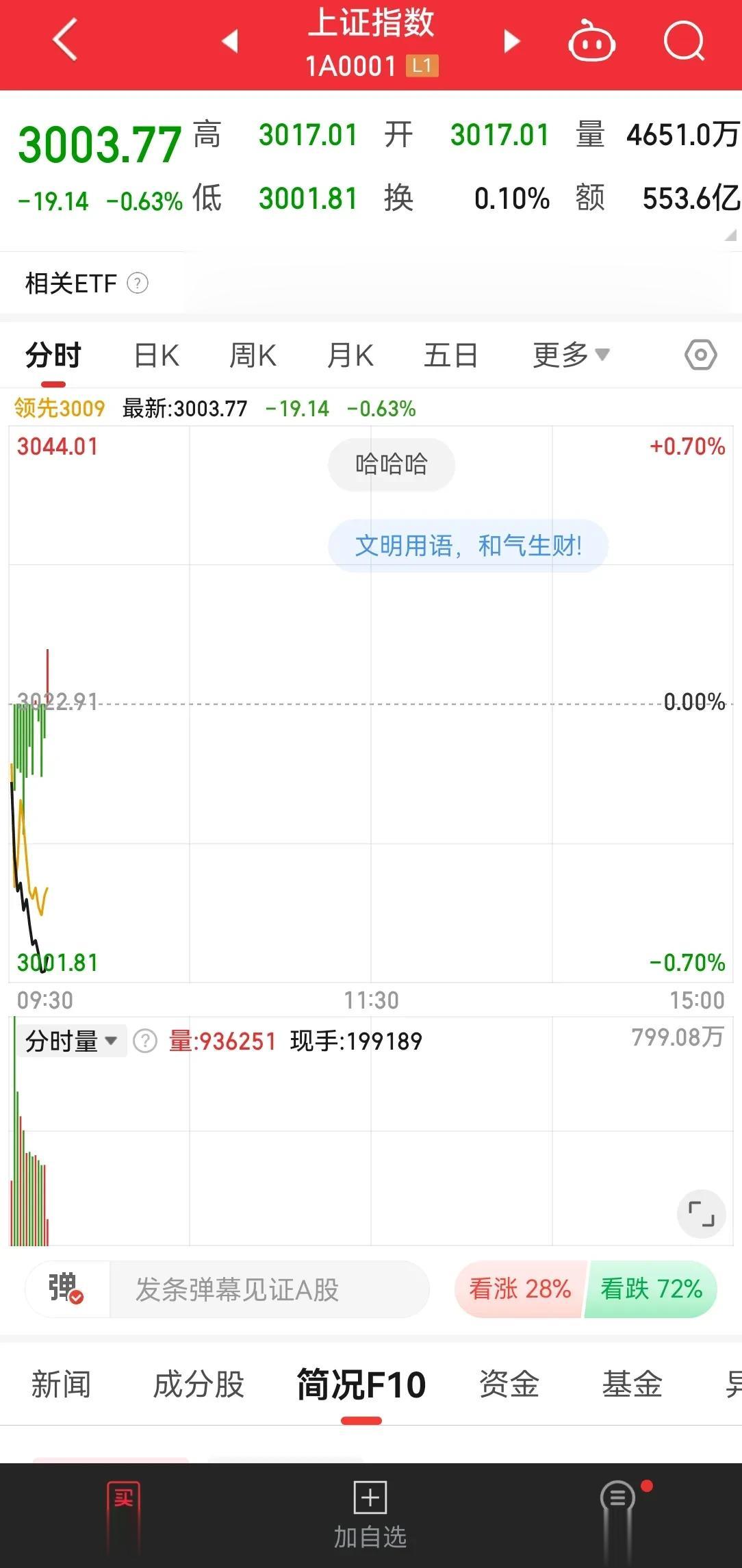 今天终于跌破 3000 点了，半个小时流出 100 亿的节奏，关键昨天村里还接受