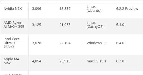 NVIDIA N1X处理器单核跑分3000+！追平AMD、Intel顶级CPU