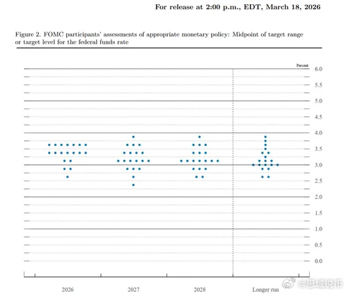 美联储维持利率不变，但是根据美联储点阵图中值：2026年将累计降息25个基点。也