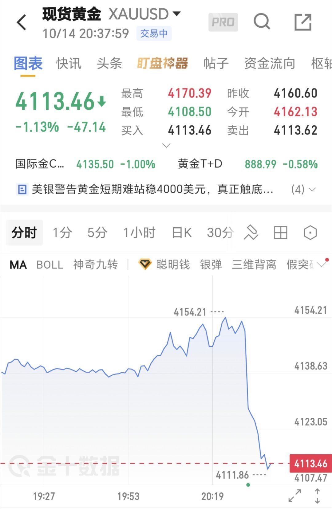 CPI数据落地，现货黄金快速跳水！美国9月CPI通胀数据超预期出炉，全球资产立刻