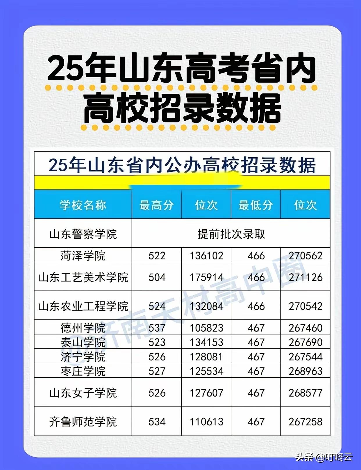 山东省志愿填报参考非常值得参考！2025山东公办高校招录：分数与位次的“生存法则