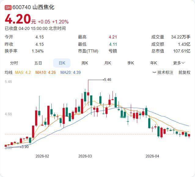 山西焦化一季报出炉：营收14.63亿下降13.01%，净亏损1820.48万，但