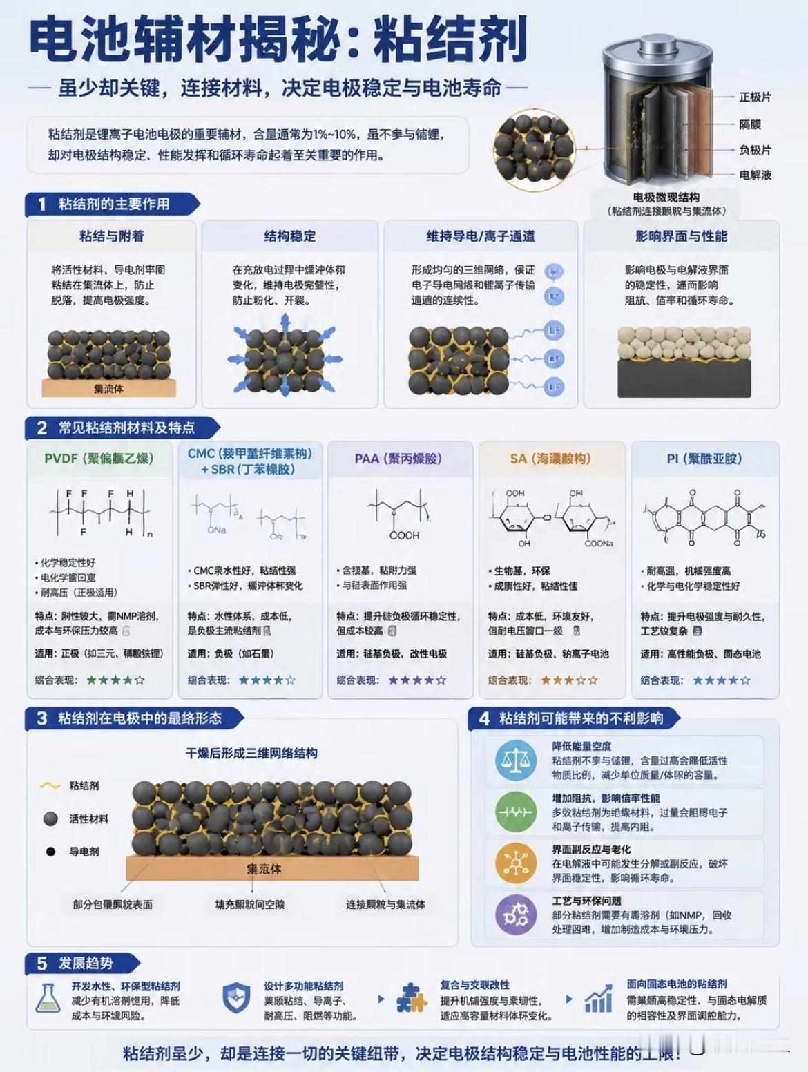 一图搞懂锂电粘结剂