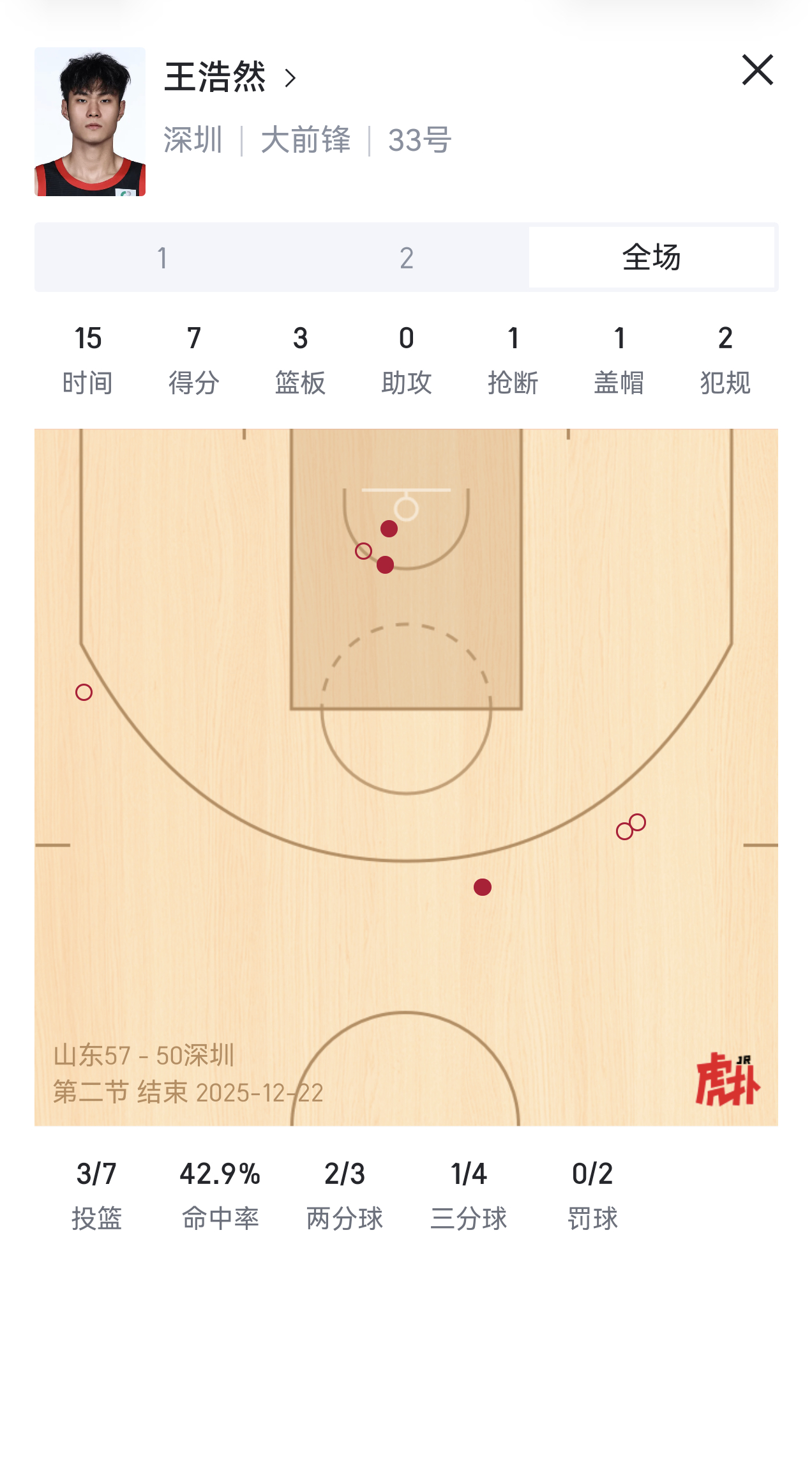 王浩然现在这个投篮只投三分的习惯改的好，我可太希望他放弃半截篮了。练持球也好，练