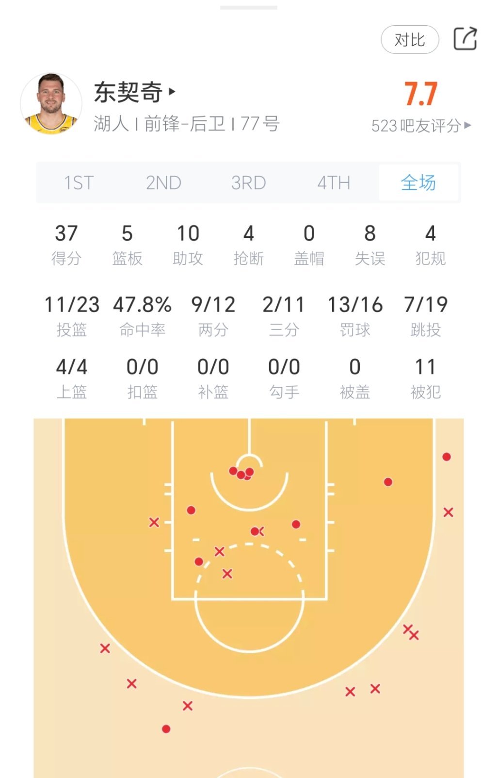 东契奇今日对阵爵士拿到37分10助攻！