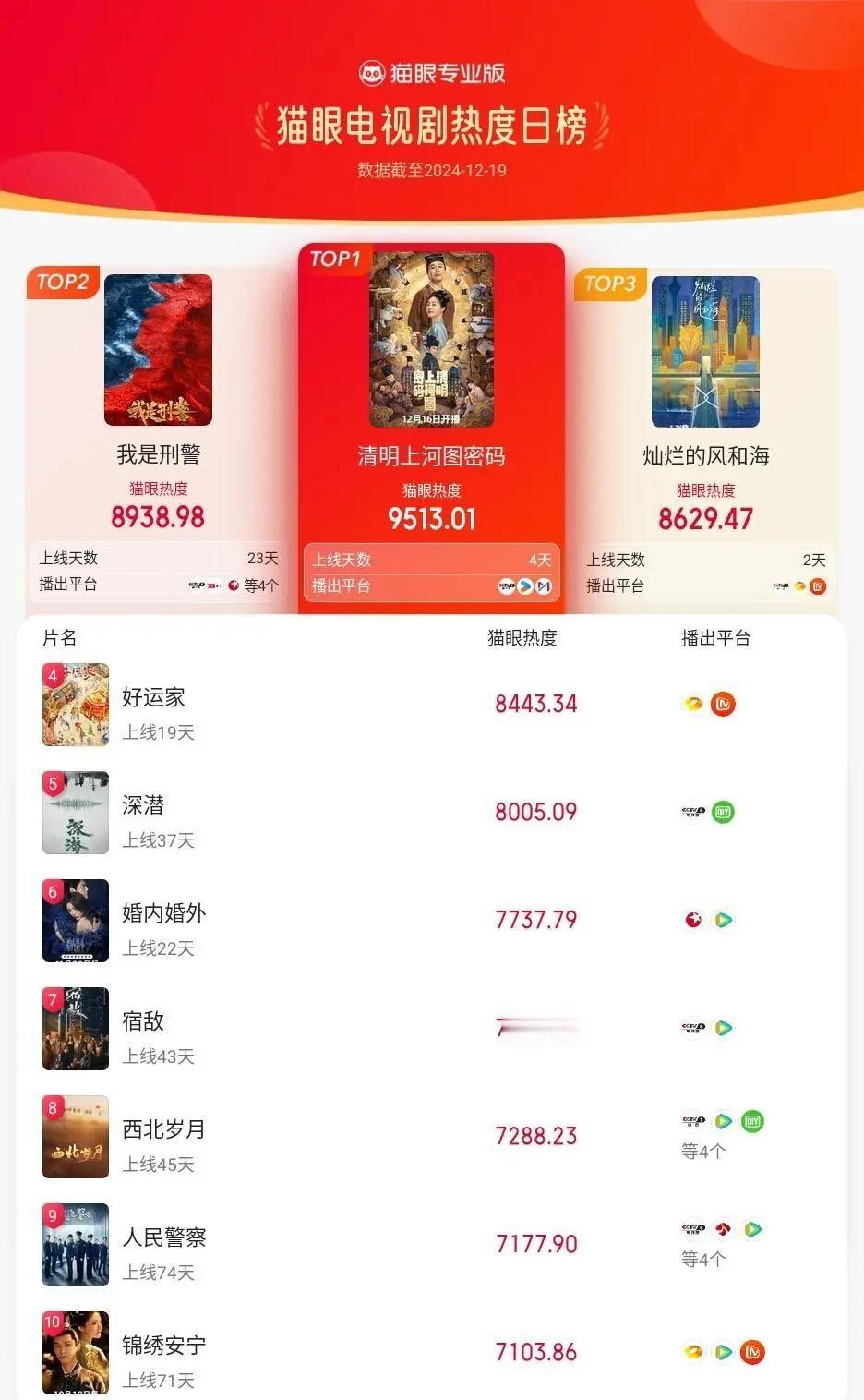 优酷破万剧集一部接一部  优酷2024有效播剧  👖不愧是你啊，2024有效播