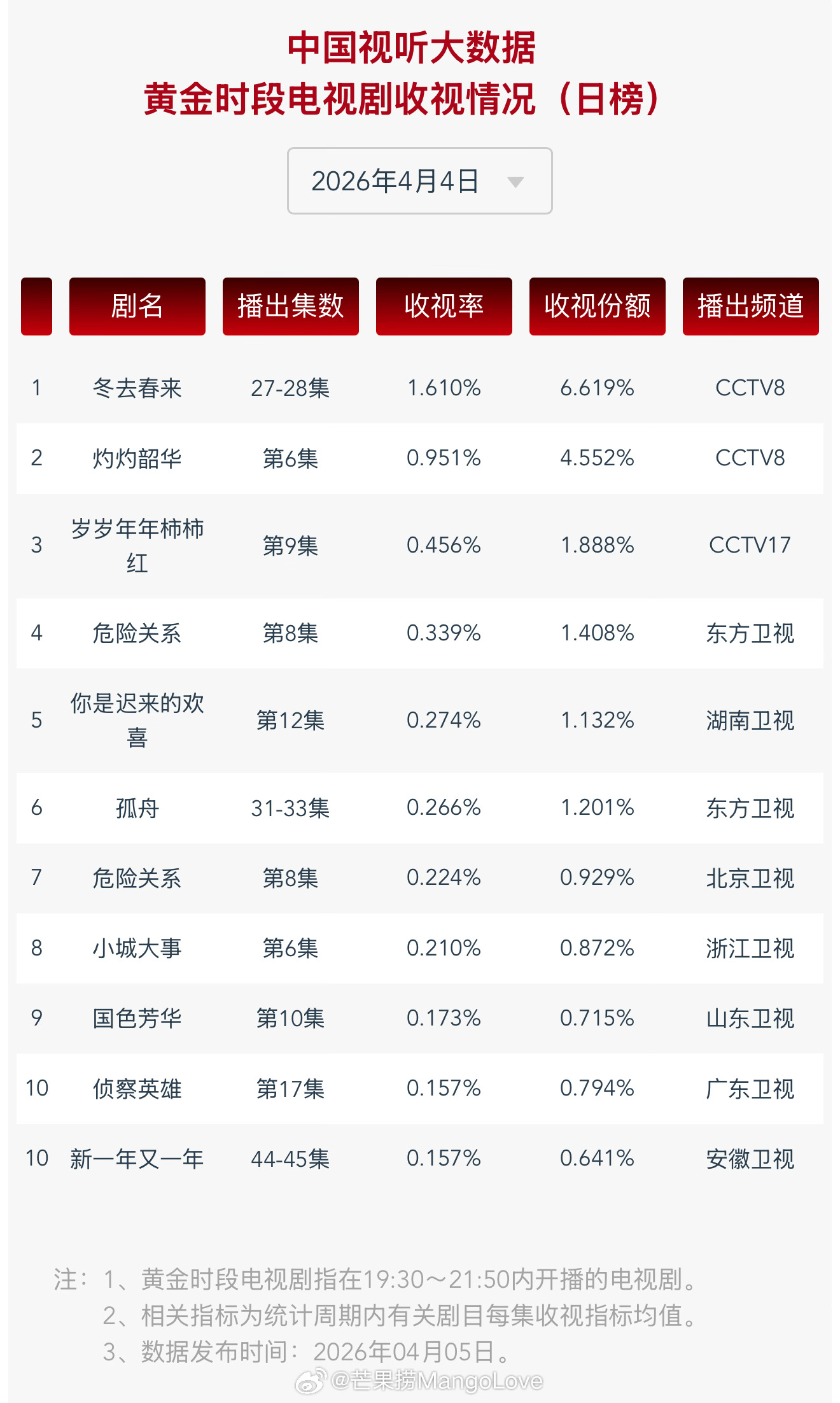 2026年4月4日中国视听大数据CVB黄金档电视剧收视率日榜TOP101 冬去春