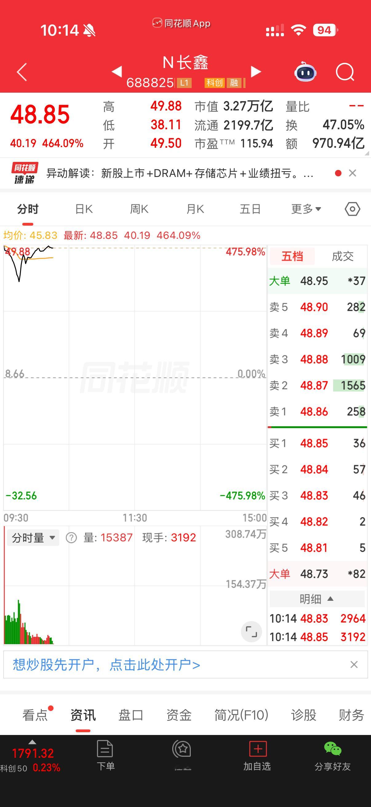 长鑫科技上市涨幅464%