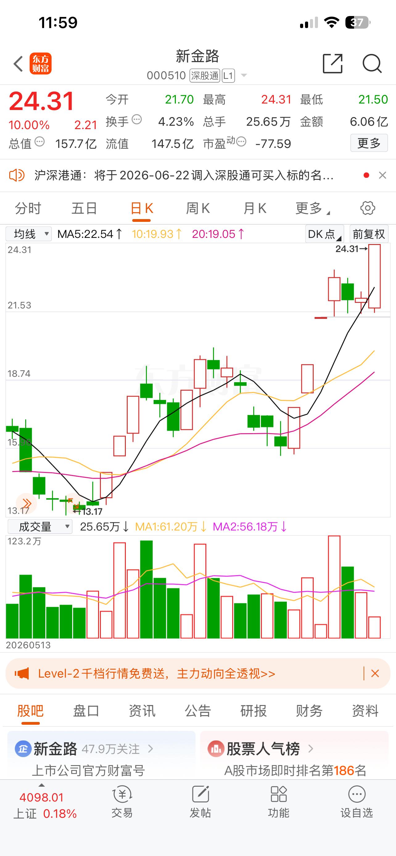 $新金路 sz000510$ 反包涨停