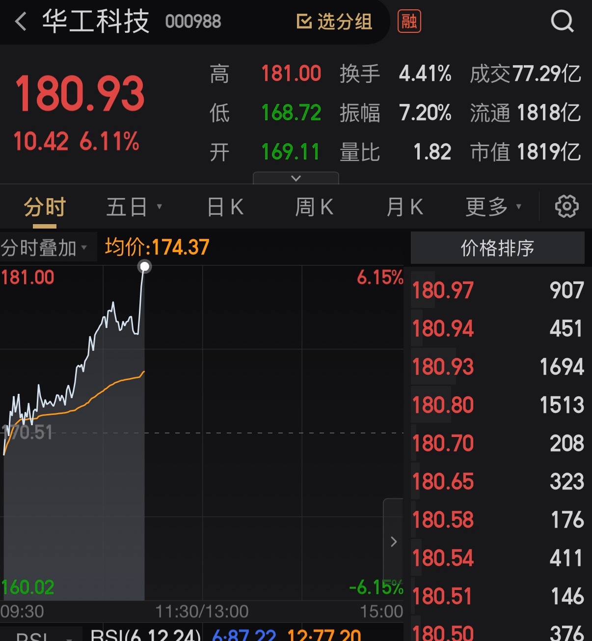 华正又是卖飞的一天，卖完直接拉升，下次拿稳格局一点！