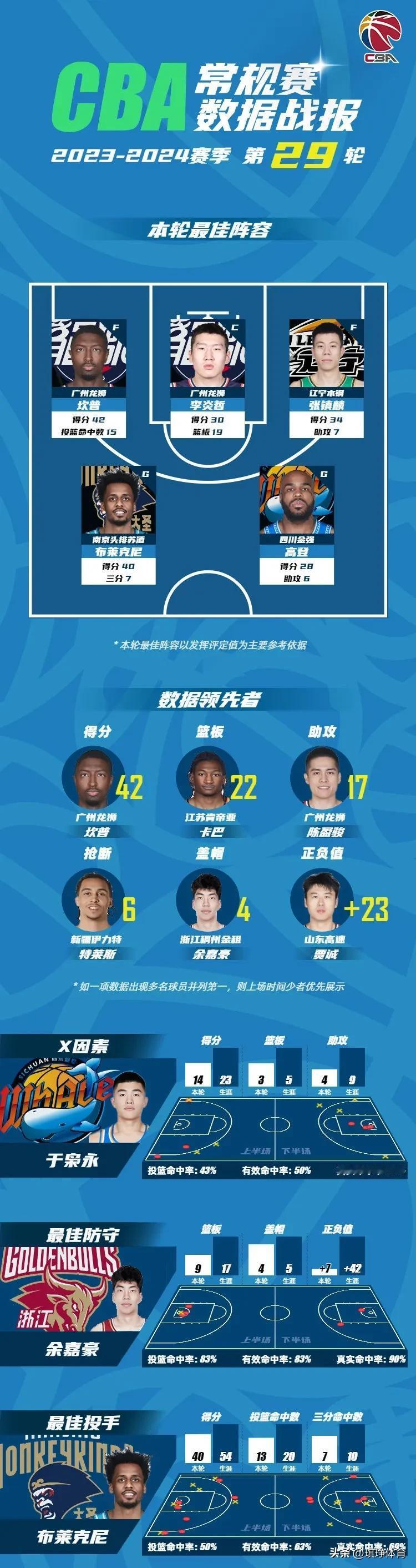 CBA官方公布常规赛第29轮最佳阵容，其中入选的球员分别是广州男篮球员李炎哲和外