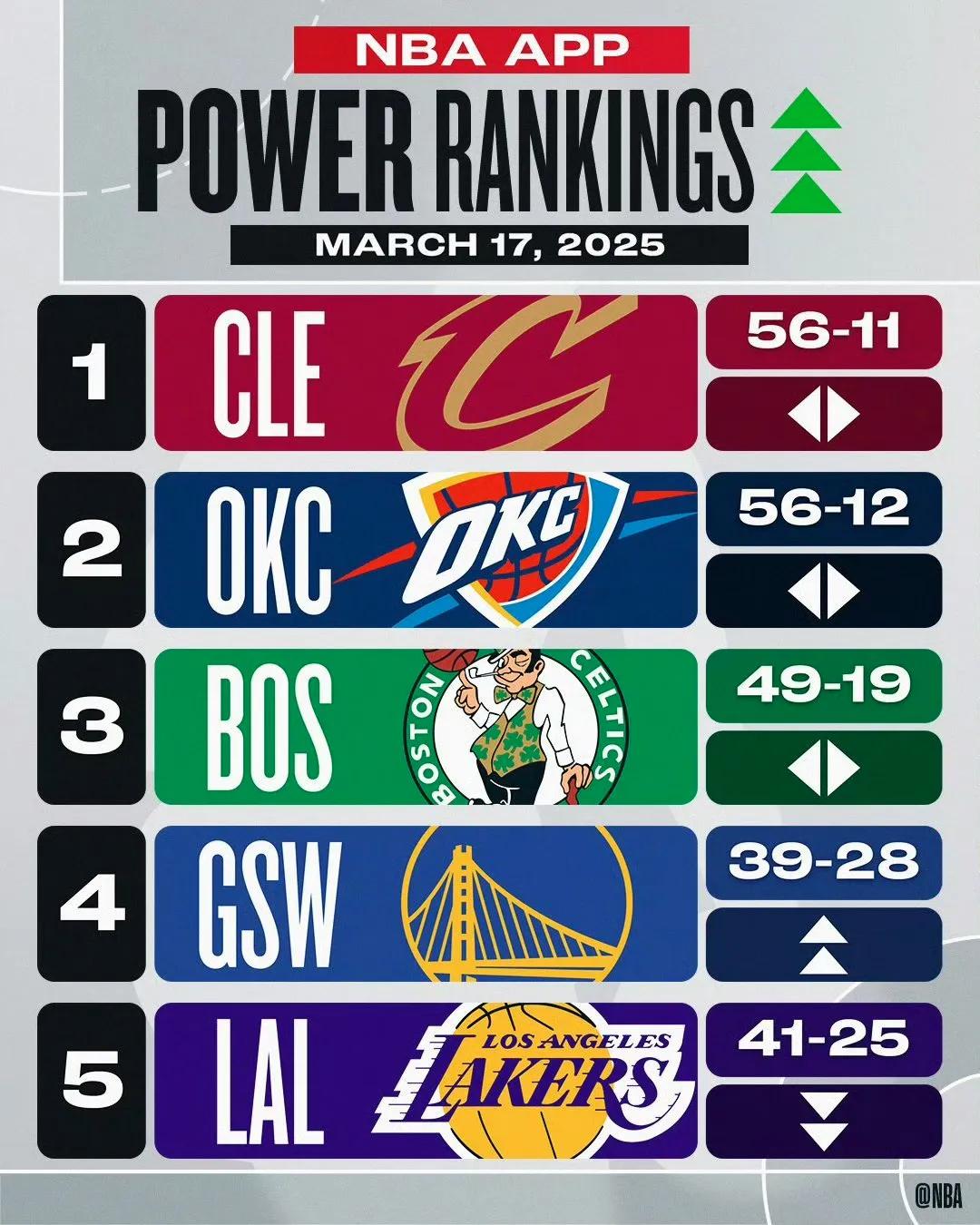 NBA更新了球队实力榜，排名前三的队伍没有变动，勇士队已经攀升至第四位，湖人队则