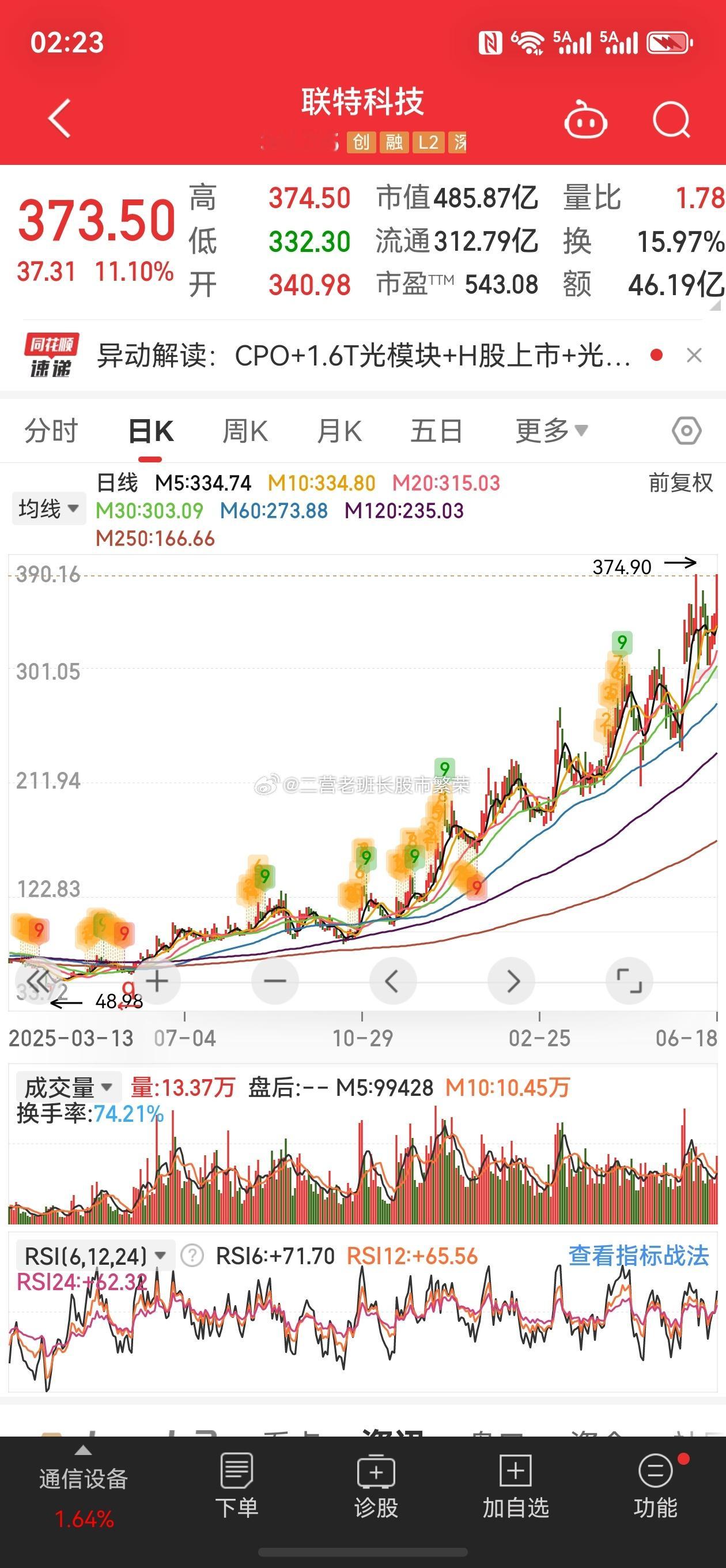 股票 联特科技301205一天晃晃悠悠的，下午一发力11个点了，离历史新高只差临