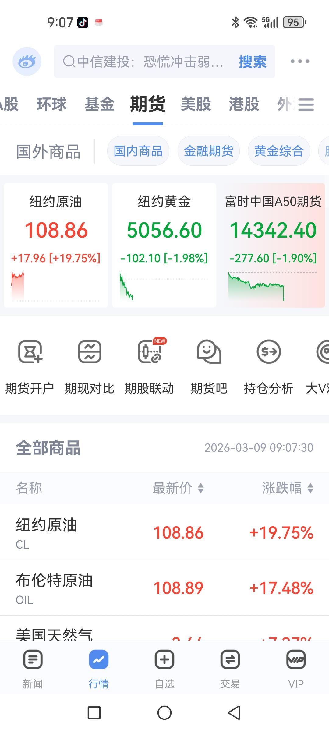 原油暴涨19% 富时A50大跌超1.8%，今日开盘堪忧。

再看日本和韩国，目前