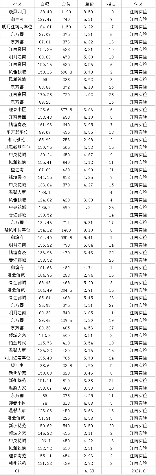 6月江南实验闻涛滨江实验成交明细