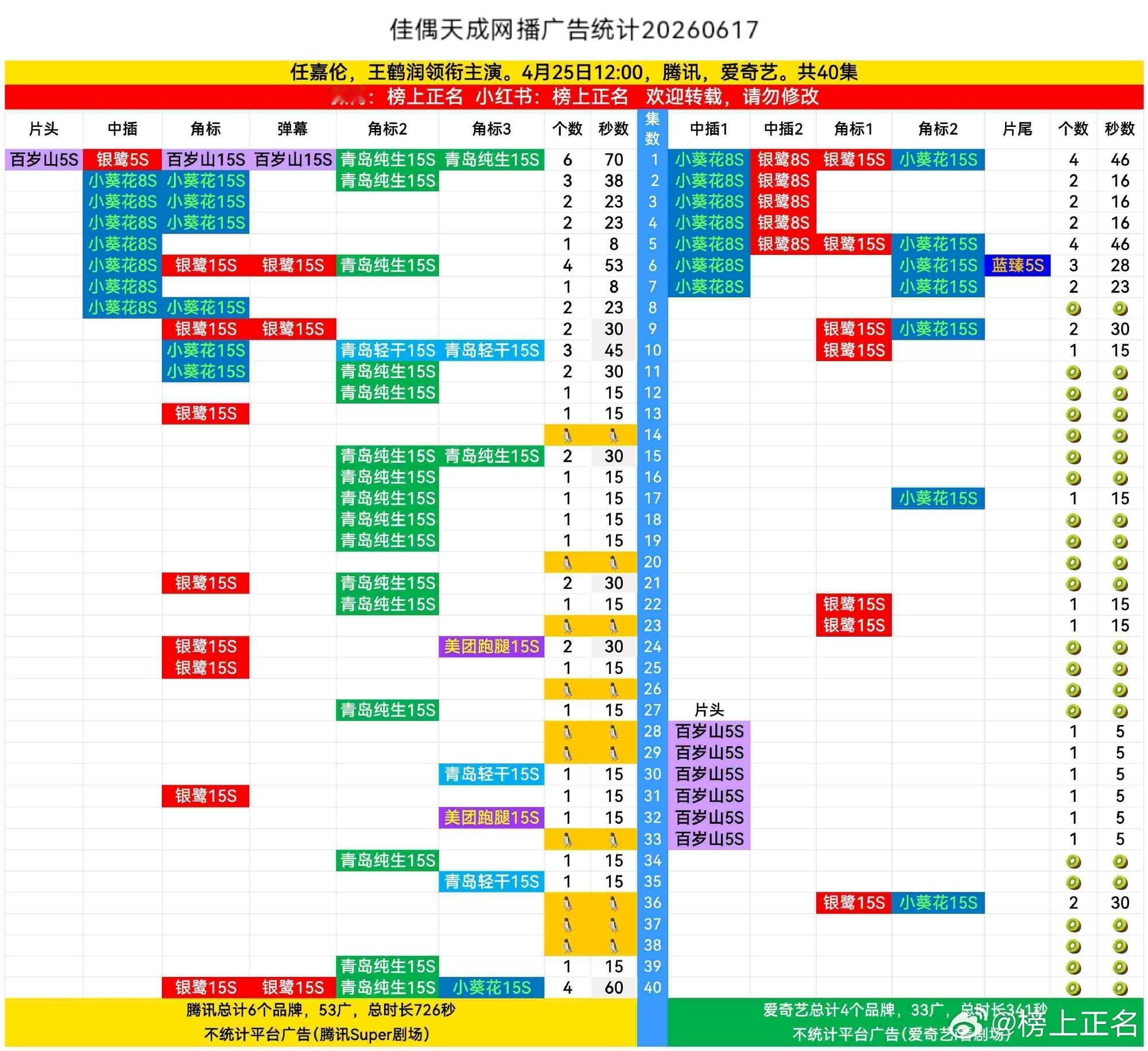 佳偶天成超点完结后又又又又又加广了，完结后第8次加广，真的太优秀了，谁不说一句任