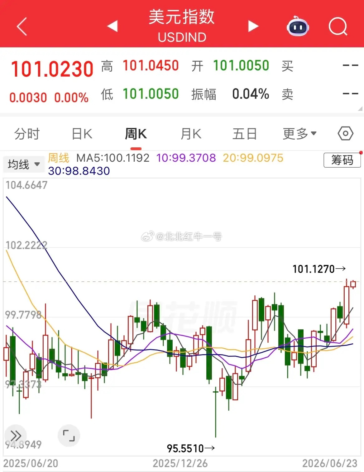 美元指数再上101，为近一年以来新高。美元指数反应的是美元地位的指数，美国、美军