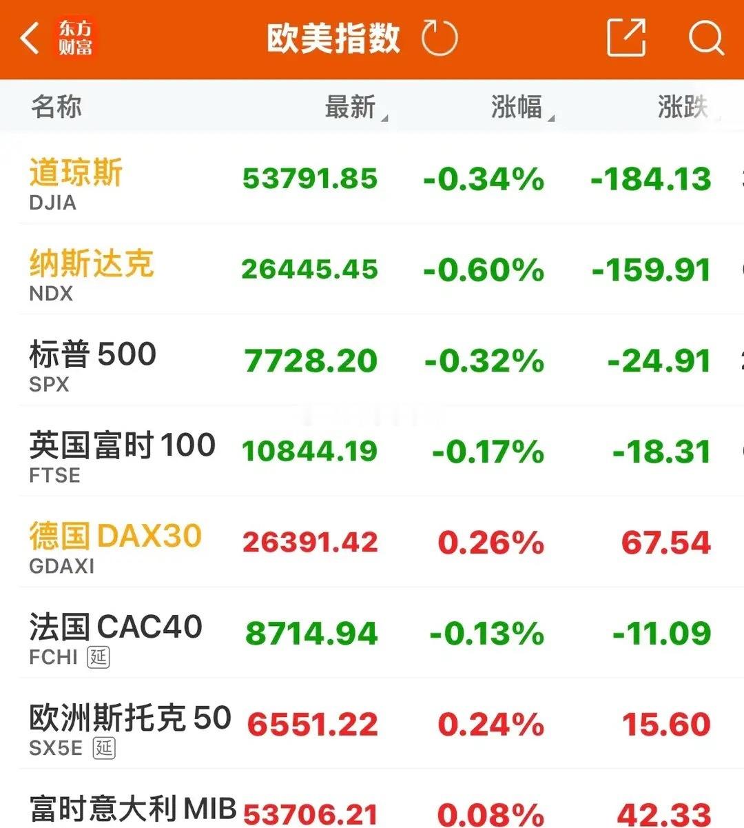 8月11日美股三大指数连续两日高位回落，高开低走尾盘跳水，纳指跌0.6%、标普跌