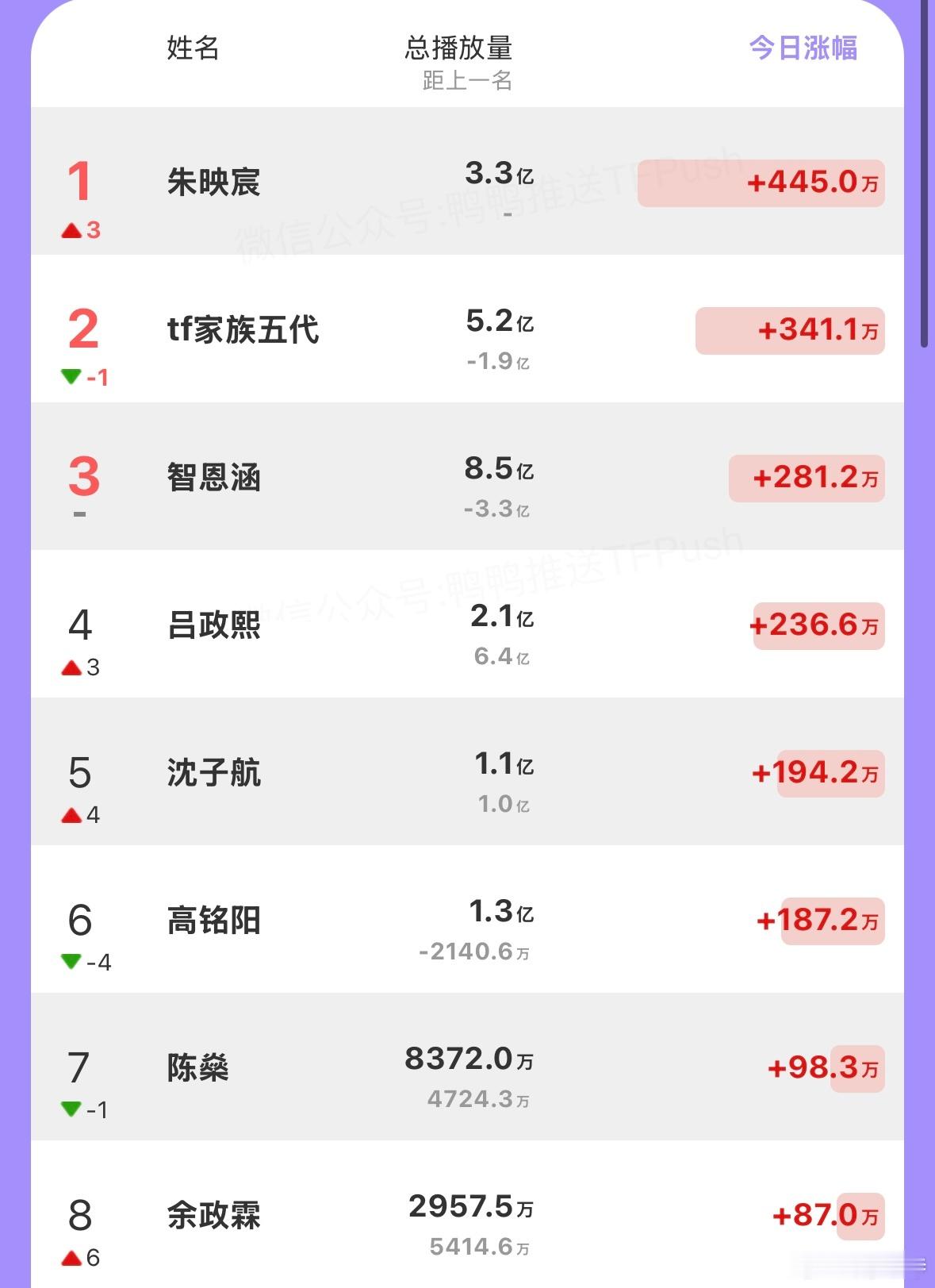 TF五代7.17🫘播放量涨幅前七：朱映宸 智恩涵 吕政熙 沈子航 高铭阳 陈燊
