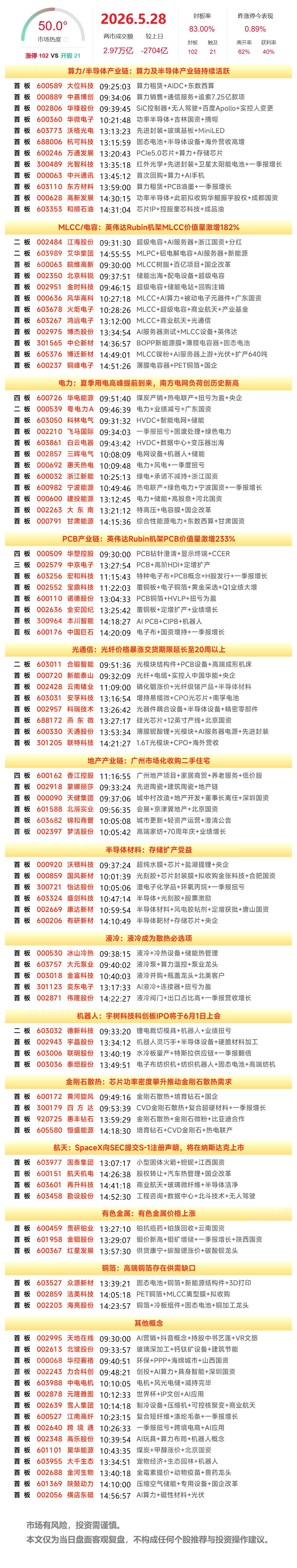 5月28日A股涨停复盘：CPO、PCB、电力、芯片拉升，培育钻石概念爆发