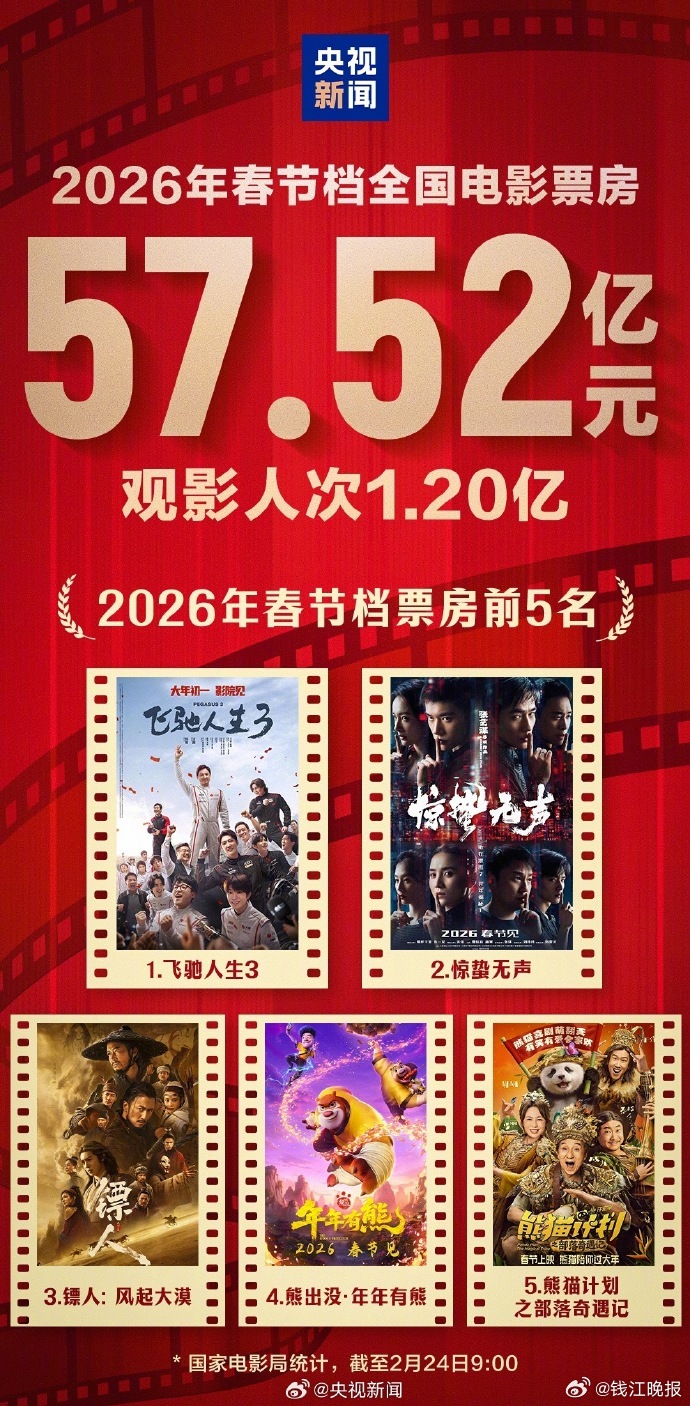 【#春节档三四线城市票房占比超50%#】今年春节档电影总票房达到57.52亿元，