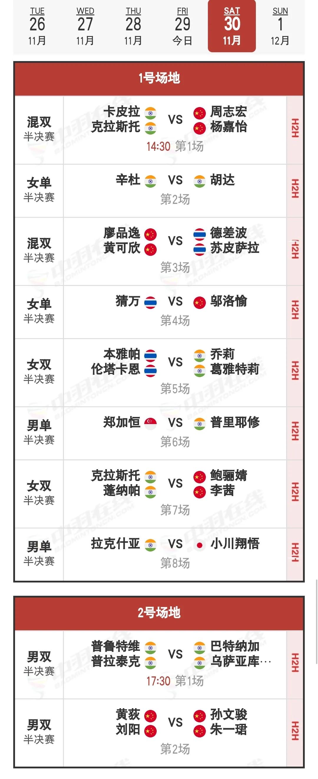 11月30日2024年赛德莫迪羽毛球国际赛半决赛安排

今天国羽6胜2负，戴望连