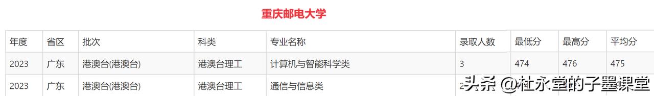 重庆邮电大学2023年
#东莞高考志愿填报（子墨老师）#
广东省港澳台(港澳台)