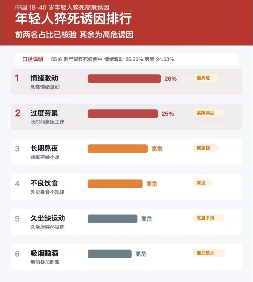 昨天班主任群晒出了这样一张图片，年轻人猝死诱因排行榜，不少班主任对照之后，惊呼前