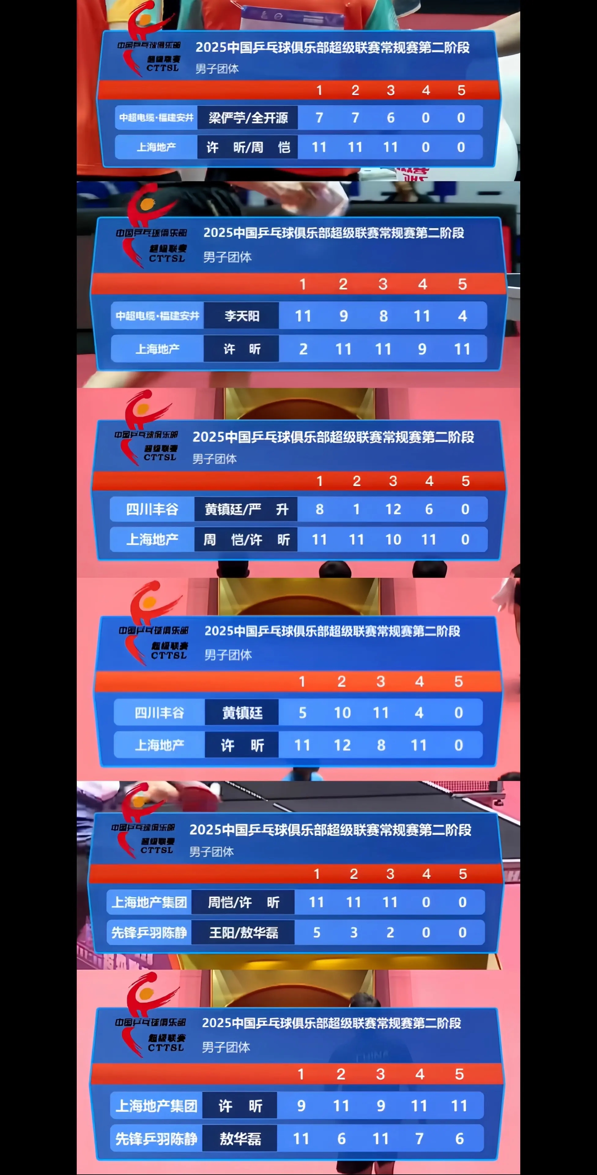 许昕是自己心中的MVP 许昕六战六胜，35岁老将就是如此！！许昕第二阶段6战6胜