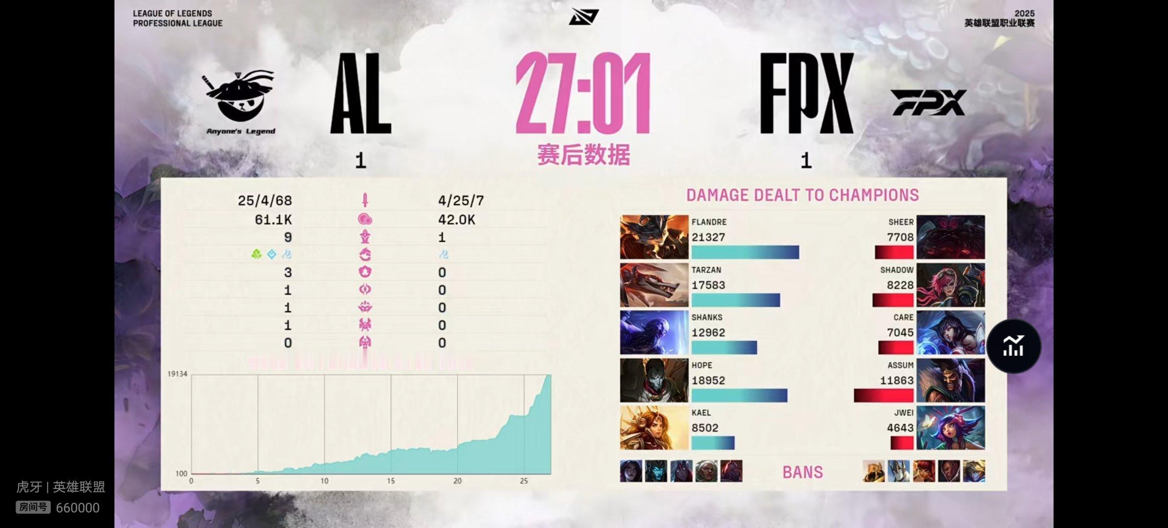 【2025lpl  FPX 1-1 AL】本场比赛赛后数据如下，本场比赛MVP给