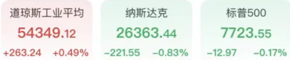 道指再创新高，存储双雄盘后跳水，SpaceX暴跌超13%，黄金大涨收复4200美元
