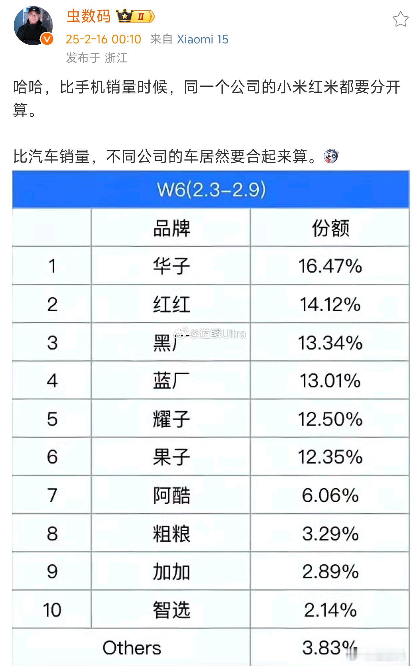 是这样的，真实了[允悲]哈哈，比手机销量，把一个公司的小米REDMI分开算。反而