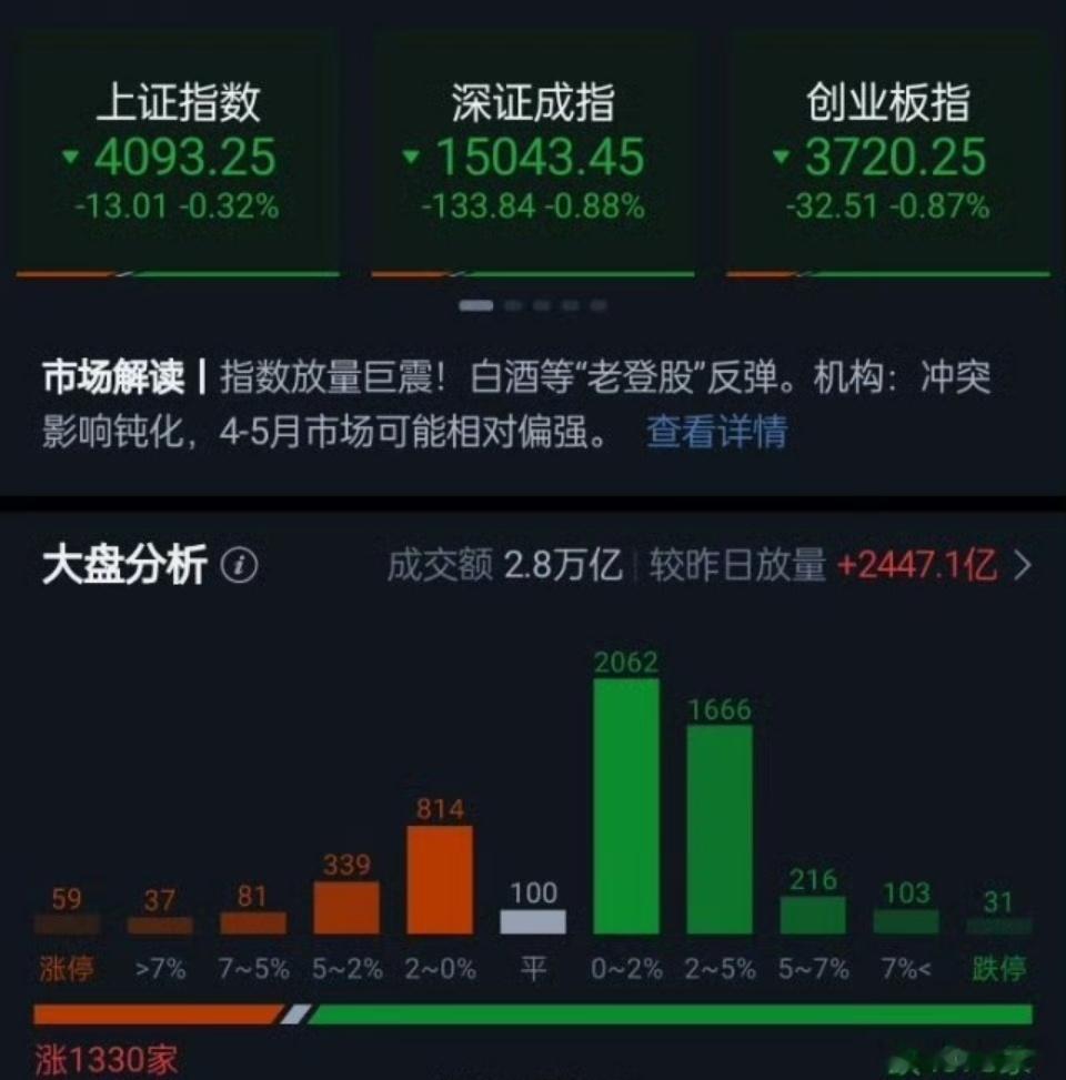 市场震荡调整，创业板指、深成指盘中跌超1.5%，沪指跌破4100点，止步5连阳，
