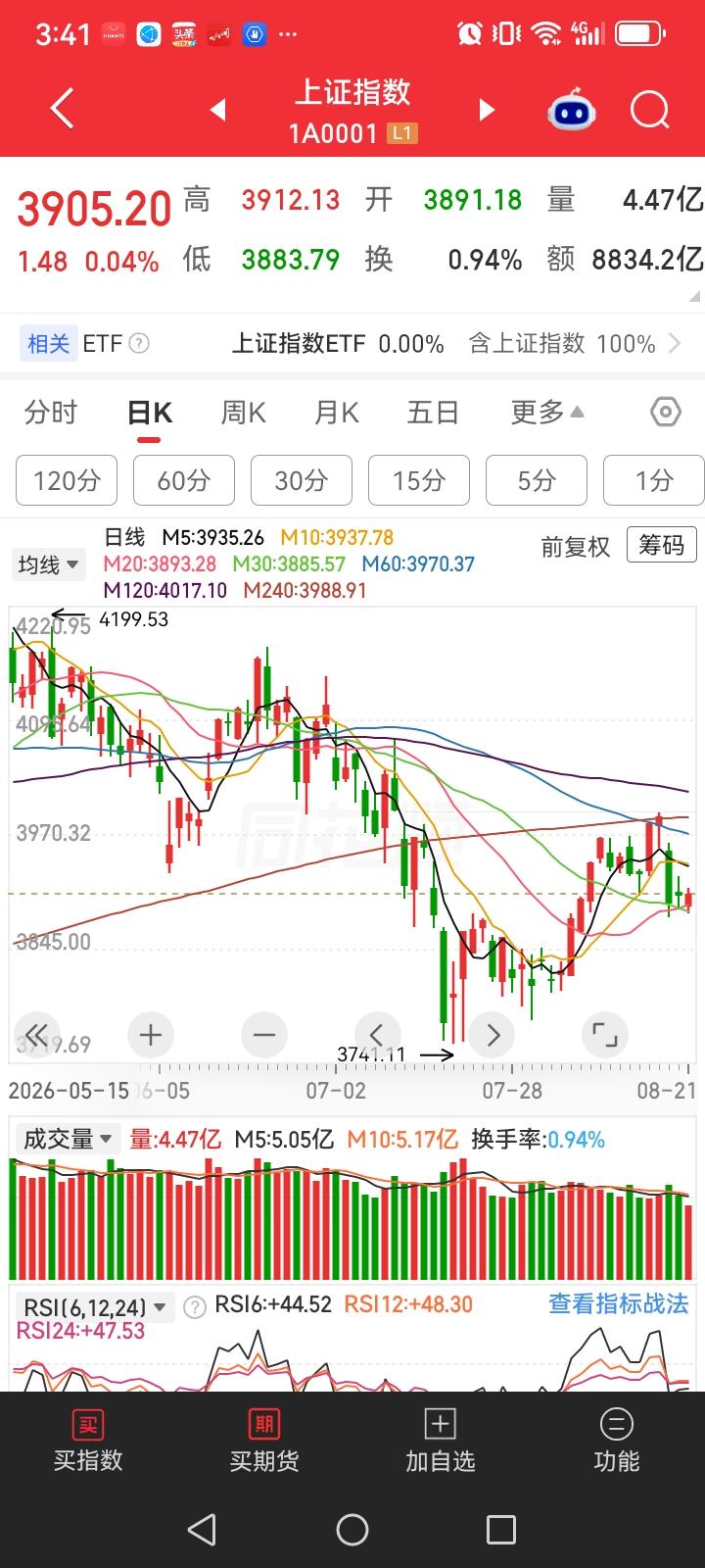今天大盘虽然涨了，但是个股却是跌多涨少。大盘从K线图上看，怎么看都像下跌中继。虽