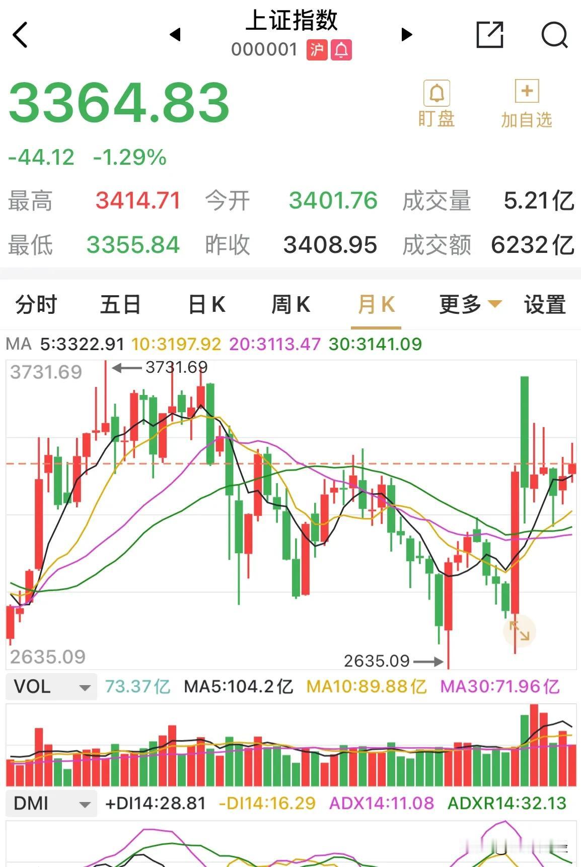 三月份的A股两个周五，上演了极致的情绪。
上周五收在3419点，大家对本周攻击3