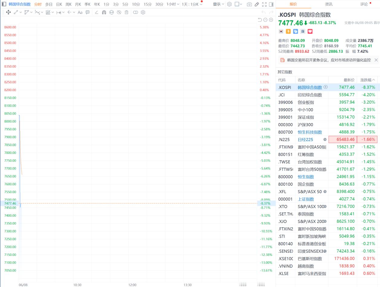 【韩国KOSPI指数快速跳水大跌超8% 触发熔断机制、交易暂停20分钟】日韩股市