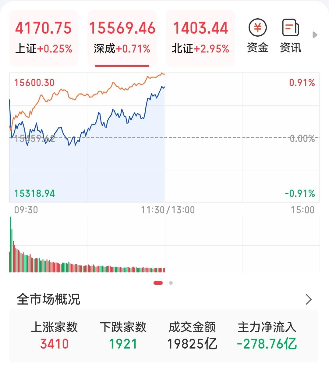 A股延续昨天的涨势，三大指数均上涨，上证4170要冲击4200的节奏啦，北证最猛