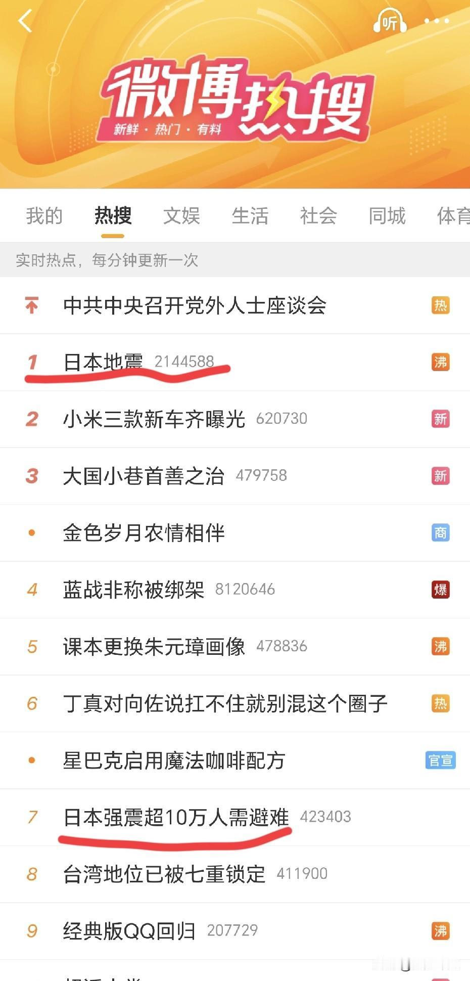 为什么各大平台热搜都是日本地震？
以头条最夸张，头条热搜前15条占了6条，超三成