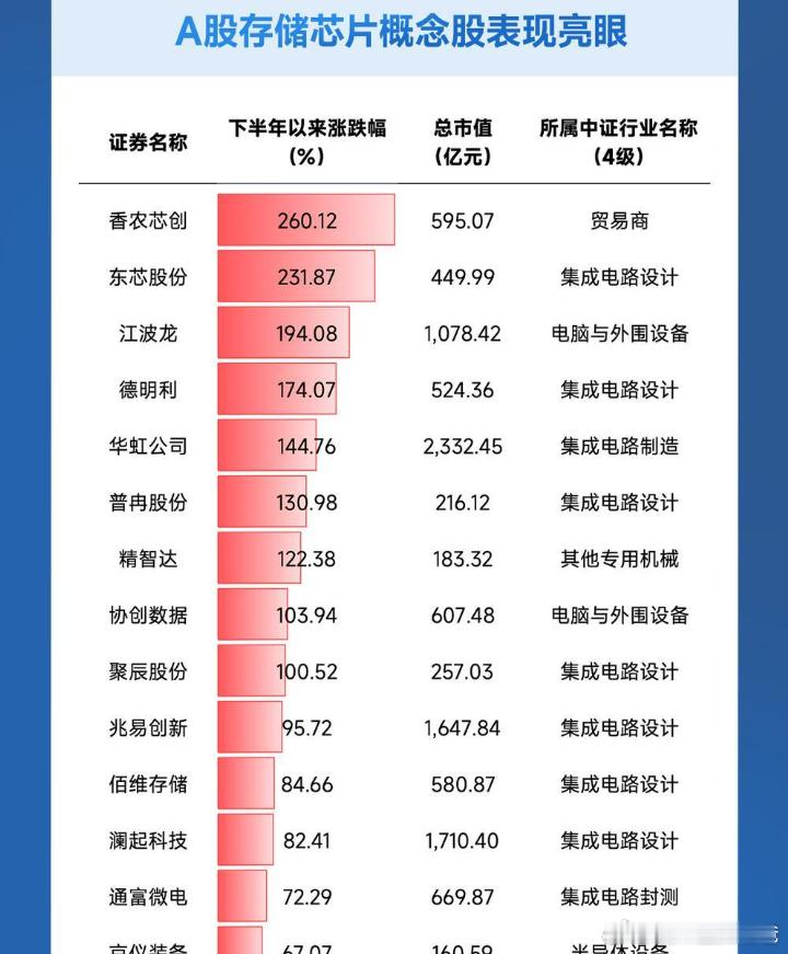 存储芯片下半年真猛！当心追高风险。 ​​​