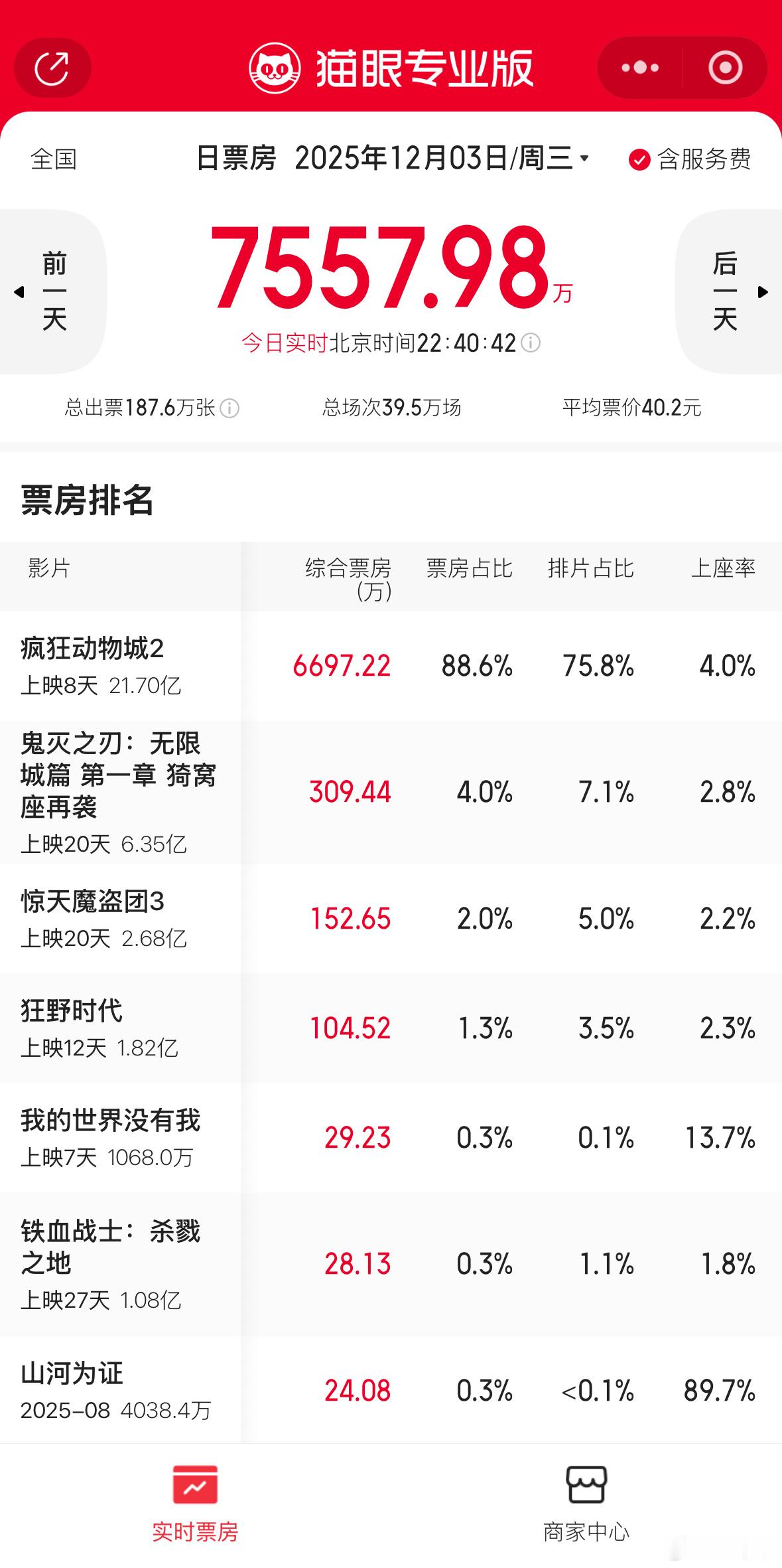 疯狂动物城 破21亿了。之前有人唱衰说电影市场崩盘，其实是因为烂片太多了。一引进