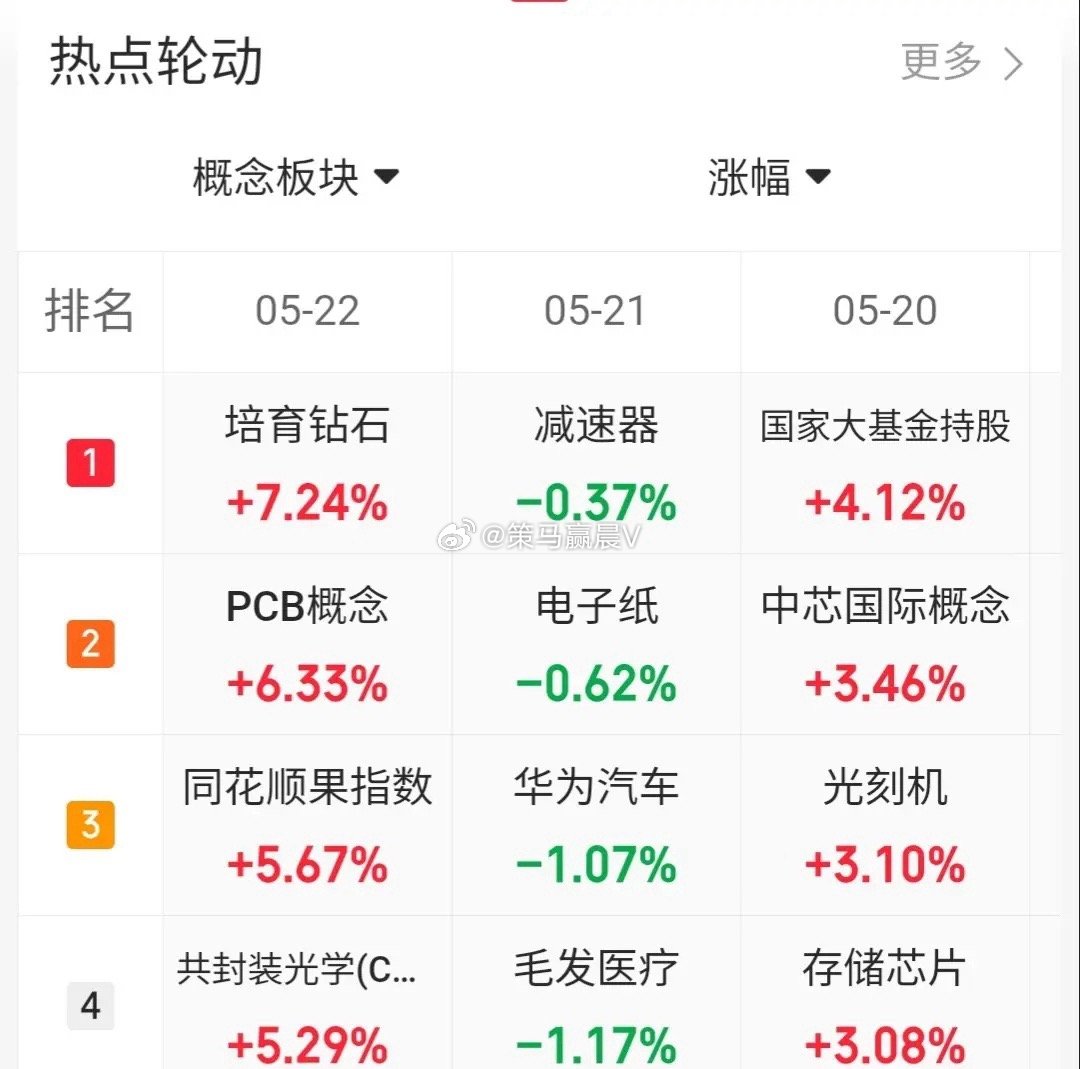 5.22趋势上涨人气股票点评1、京东方A：主力换手，继续看涨2、大普微：继续强势