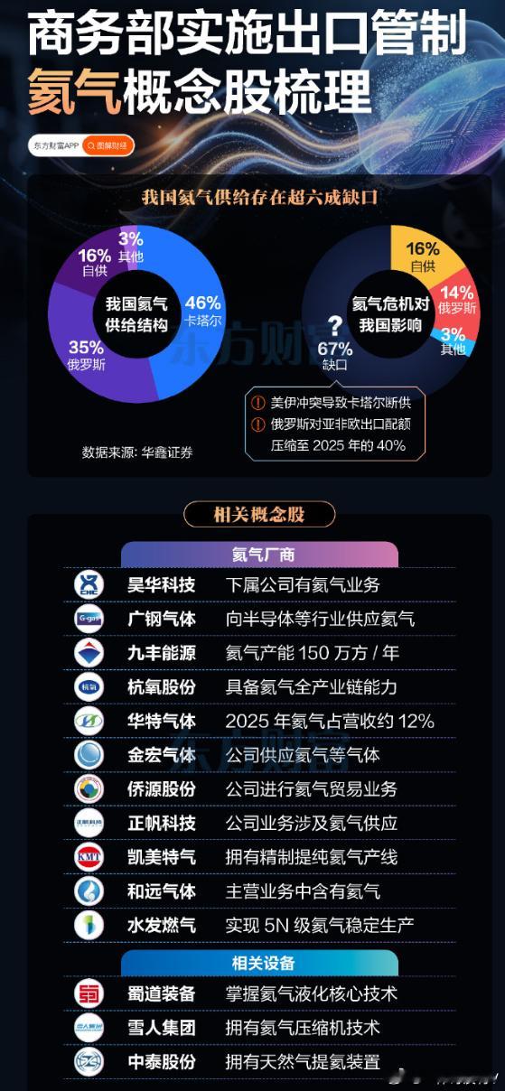 21世纪第五次氦气危机爆发，出口管制了水发燃气、九丰能源涨停；凯美特气、金宏气体