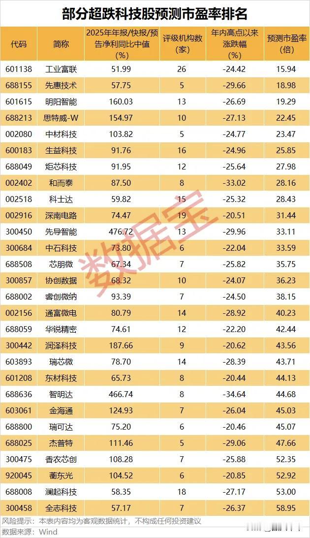 部分超跌科技股预测市盈率排名！