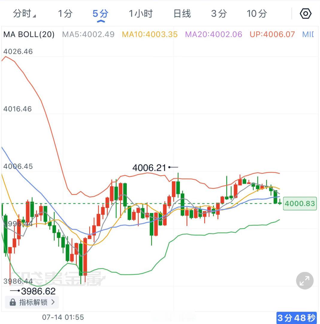 昨夜黄金一度恐慌性杀跌至3986，随后在4000下方快速收回，今早开盘围绕400