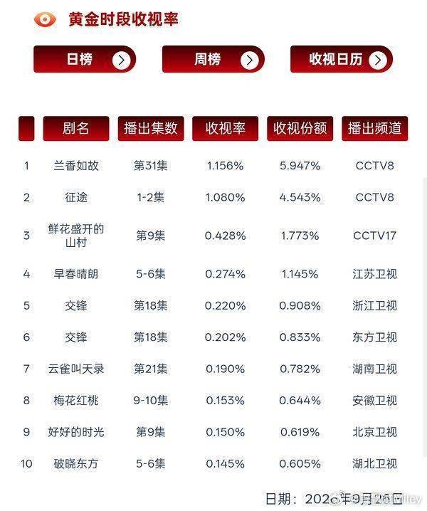 关晓彤左双桃[可爱]关晓彤 《梅花红桃》历经多轮上星重播，收视依旧稳居卫视前十。