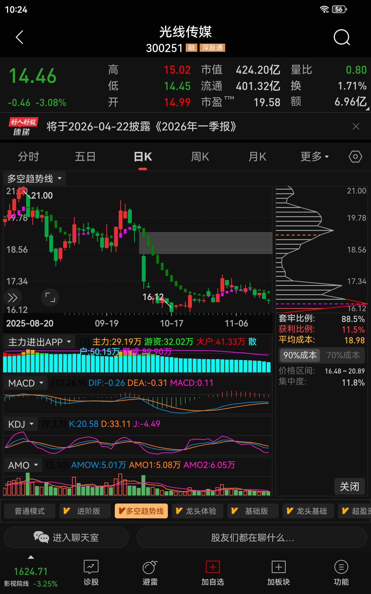 【冷静深思】高位没割肉的光线传媒（300251），还有买入价值吗？切记：趋势向下